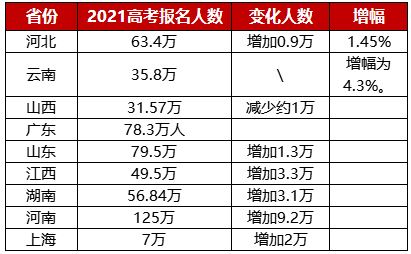 2021全国高考报名人数,各省多少人高考