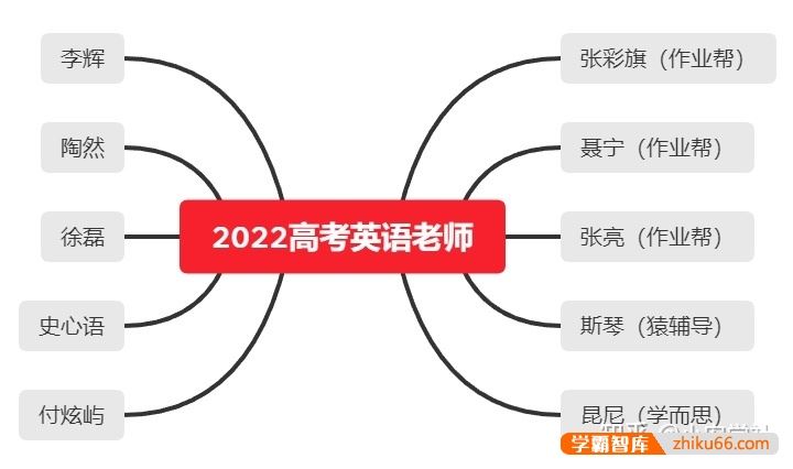2022高考英语网课老师：徐磊、陶然、史心语、李辉、付炫屿哪个好？
