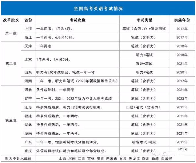 河南2021高考英语听力计入总分