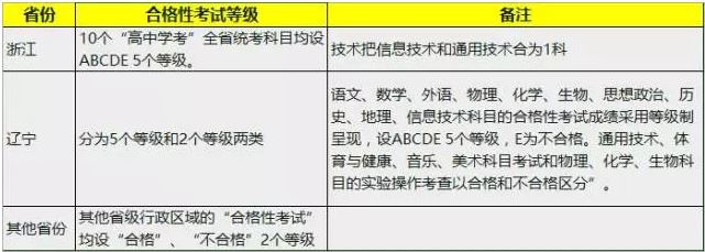 2022各地区高考使用什么试卷 全国各省高考改革方案