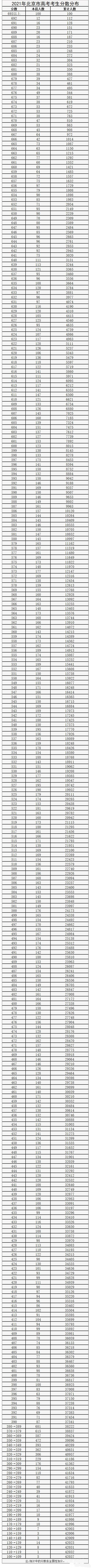 2021年北京高考折算赋分表