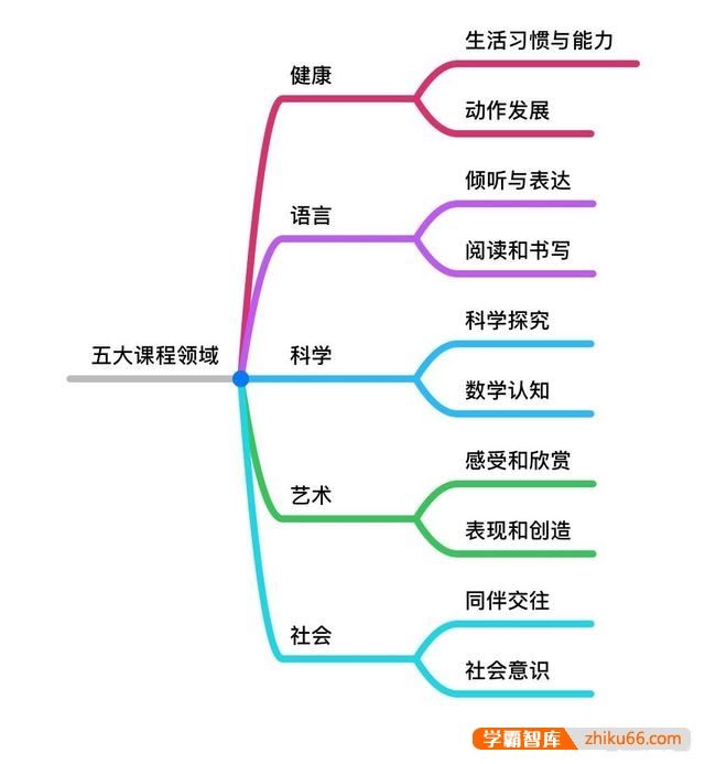 幼儿园小班应该学什么？怎么上课比较好？