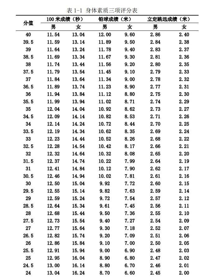 2021年河南省高考体育专业分数线