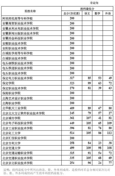 2012年河北专科批录取院校一志愿投档线(理工)