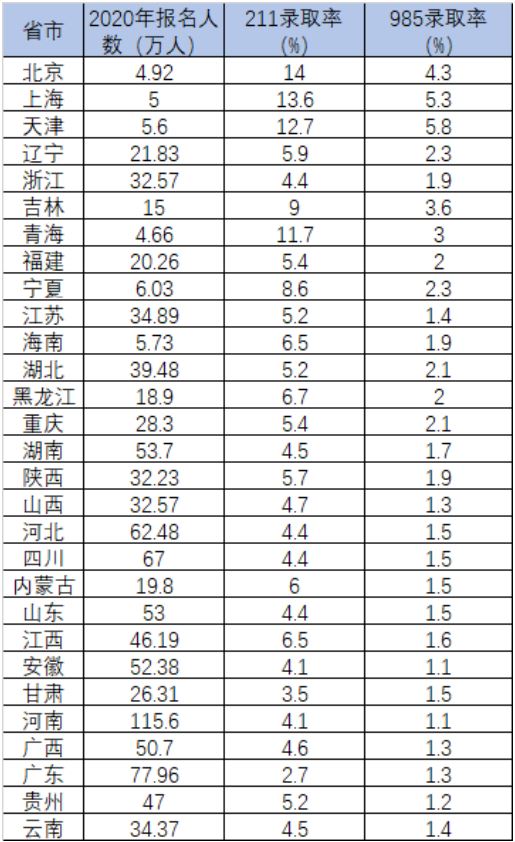 2020各省985211录取率 录取人数是多少