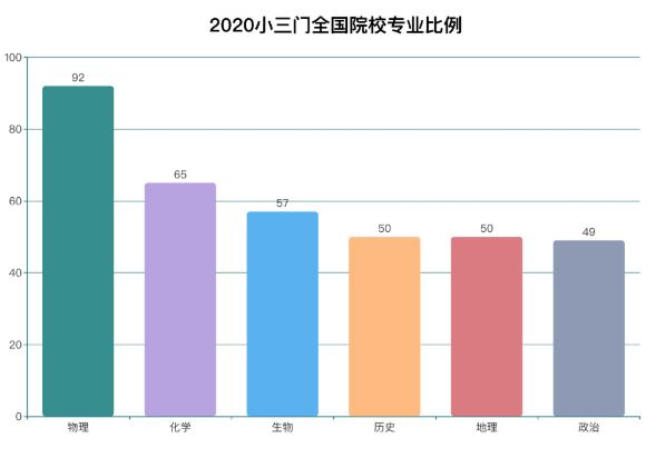 2021上海高考选科数据