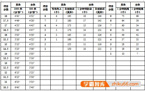 2022年上饶中考体育评分标准？