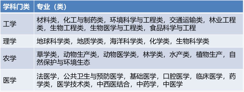 广东2021高考选科要求