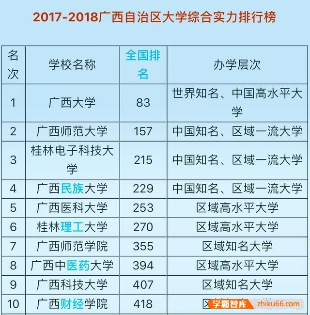 广西有多少所大学？有哪些比较好的大学？