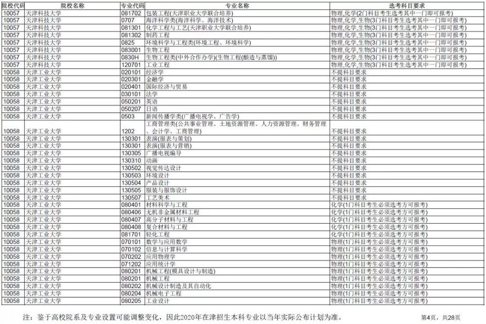 2021各大学对新高考选科的要求