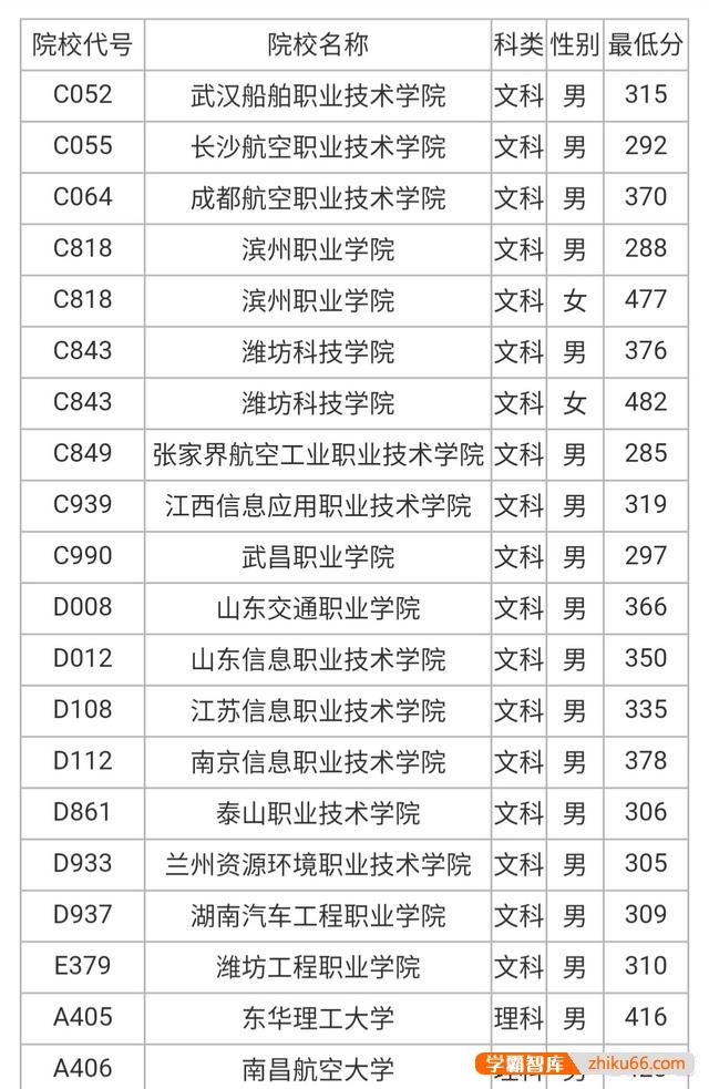 高考考多少分能上士官学校？