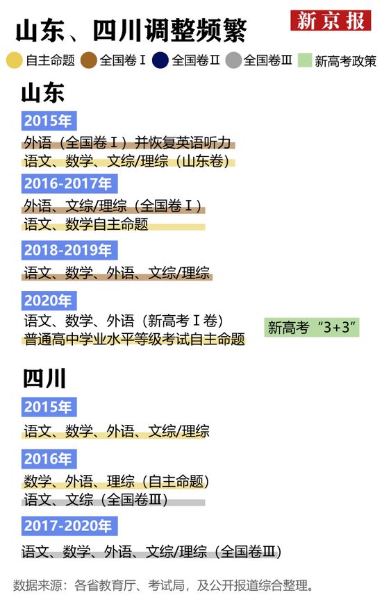 2022哪些省高考是3十3