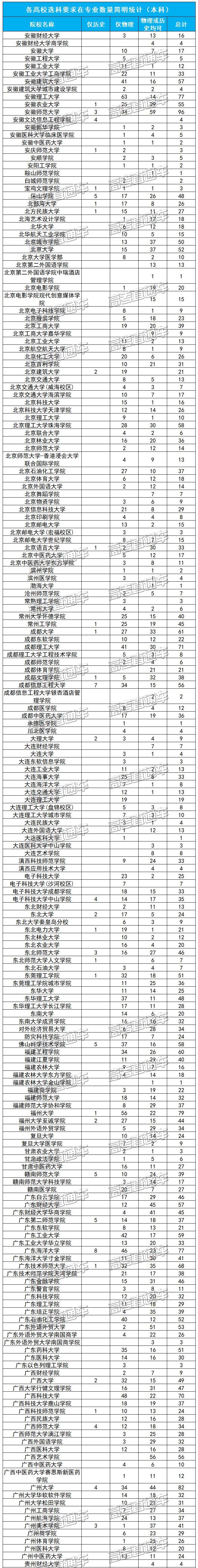 2022广东新高考选科人数统计