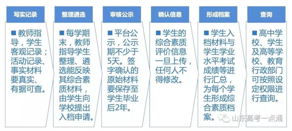 2019山东省新高考政策梳理九：综合素质评价怎么评、怎么用、怎么记