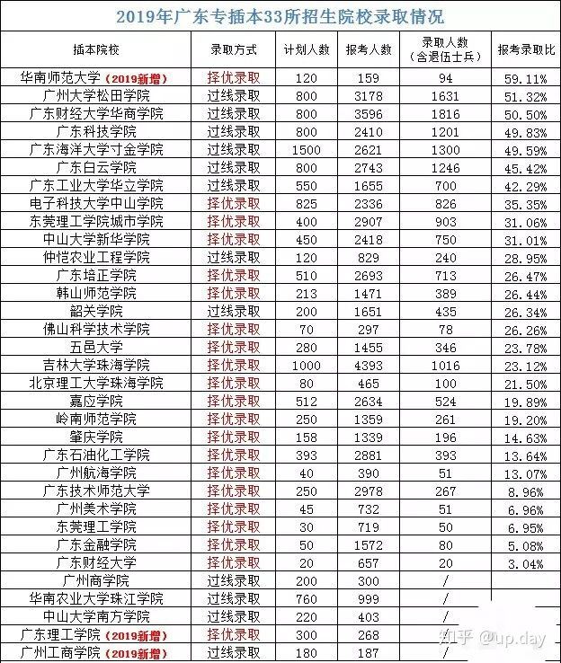 一篇看懂广东专插本（轻松入门必看）-广东专插本-专升本网