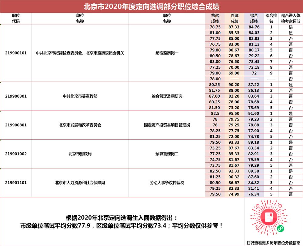 2021北京定向选调生+优培计划报名人数分析：北京审核通过573人【截止26日18时】