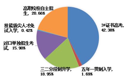 2021年中专高考人数