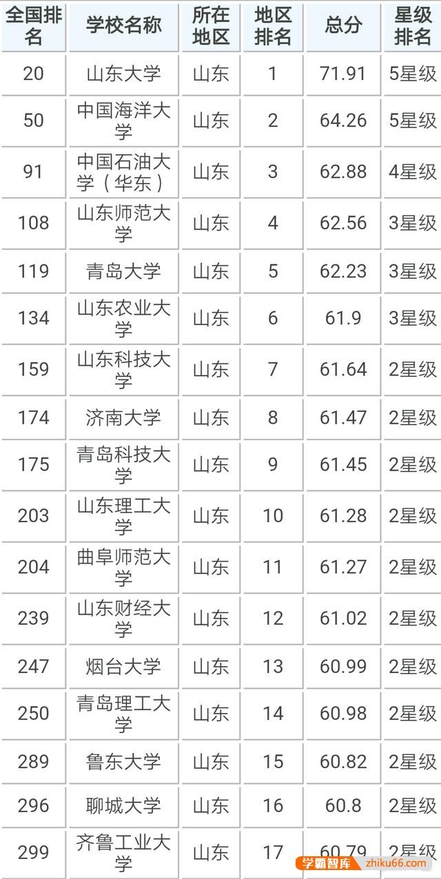 山东有哪些大学能排进全国前百强？