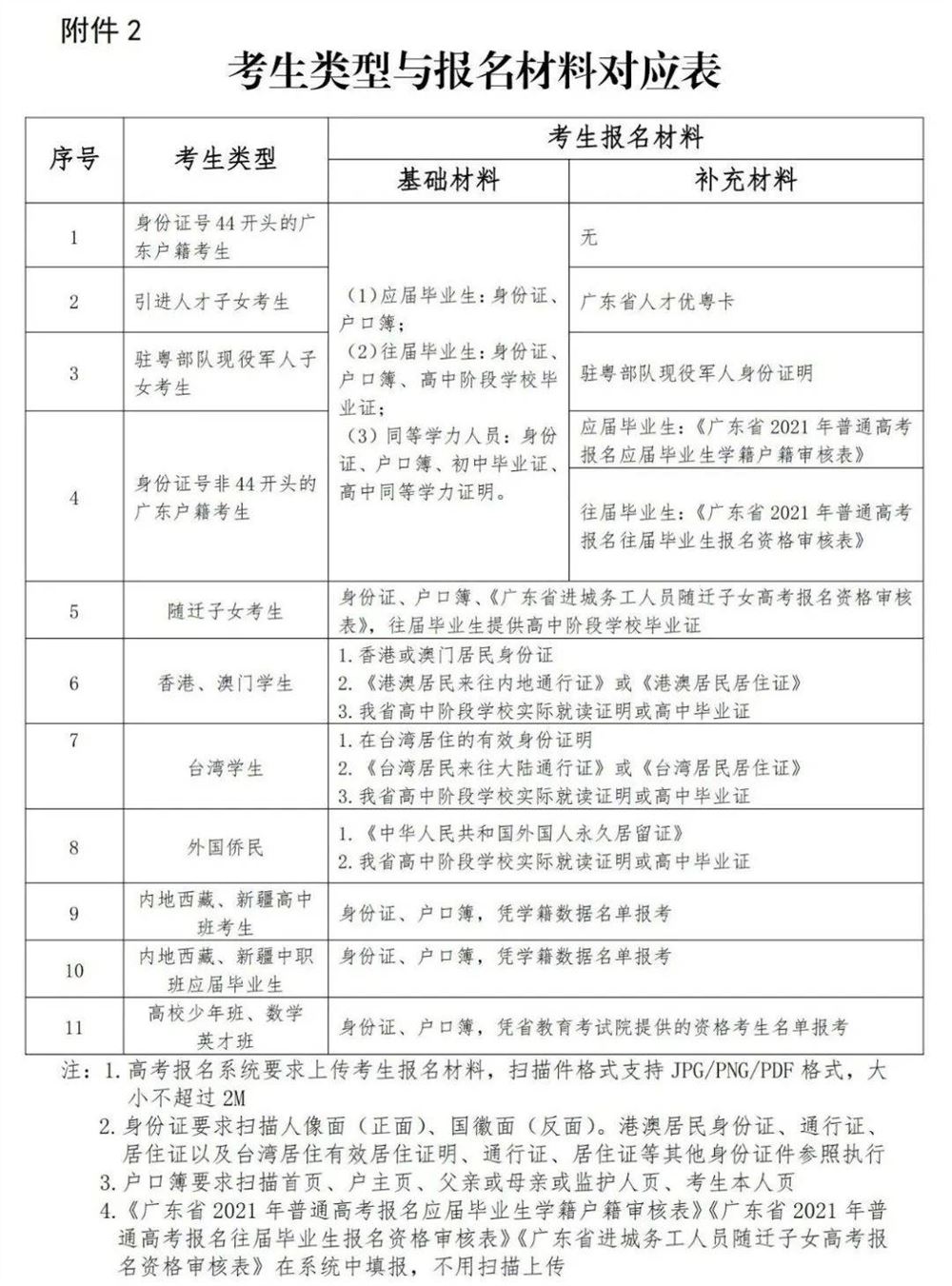 2021广东高考有补报名吗