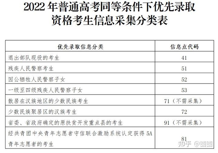广东省2022高考专业的选择