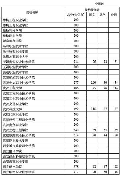 2012年河北专科批录取院校一志愿投档线(理工)