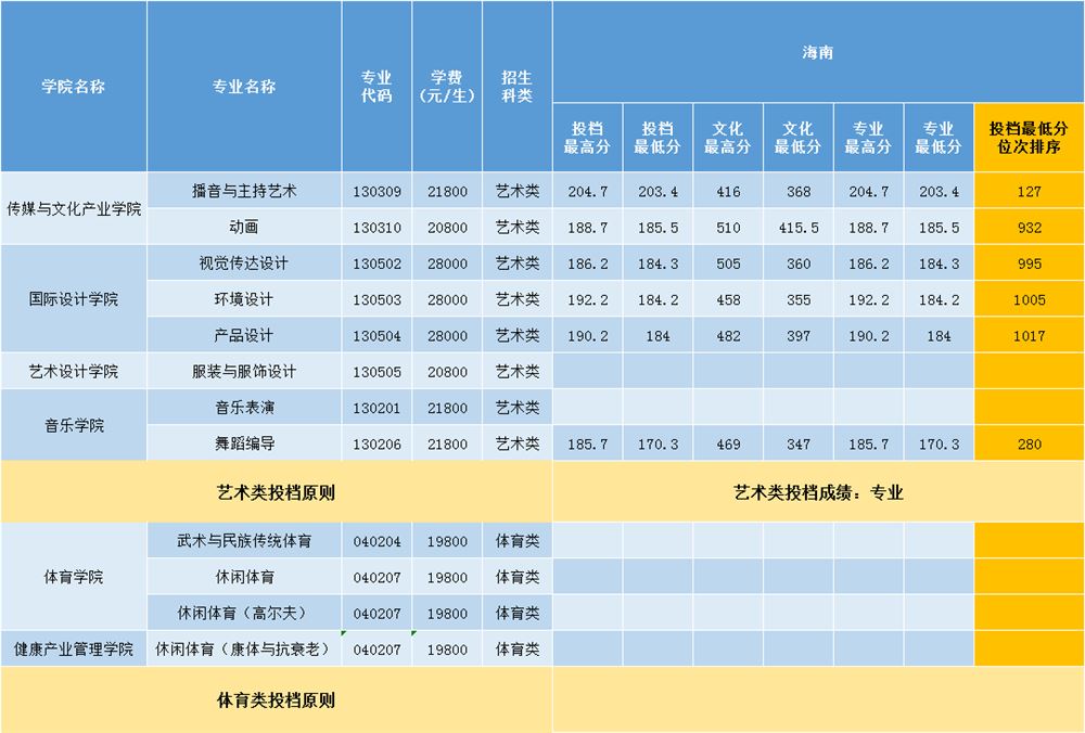 2022三亚学院王牌专业 三亚学院历年分数