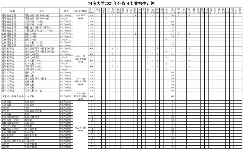 2022河南大学王牌专业 河南大学招生计划