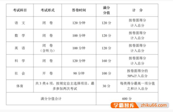2022年杭州中考总分及各科分值多少？