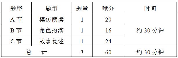 2022年广东高考英语听力时间