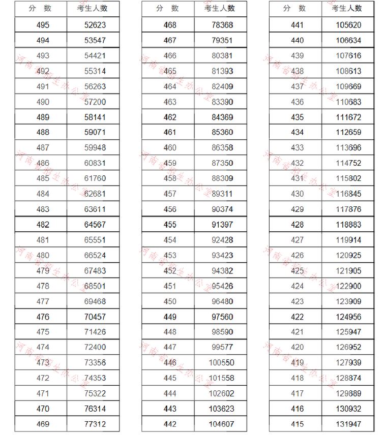 2021河南高考分数段