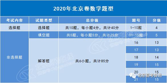 2021届北京高考有什么不同