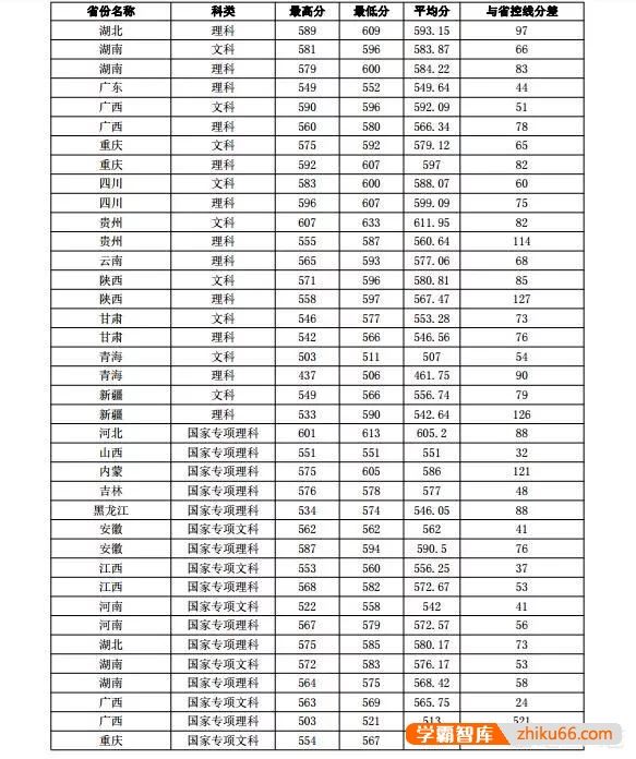 如果要考师范大学，分数至少达到要多少？