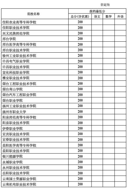 2012年河北专科批录取院校一志愿投档线(理工)