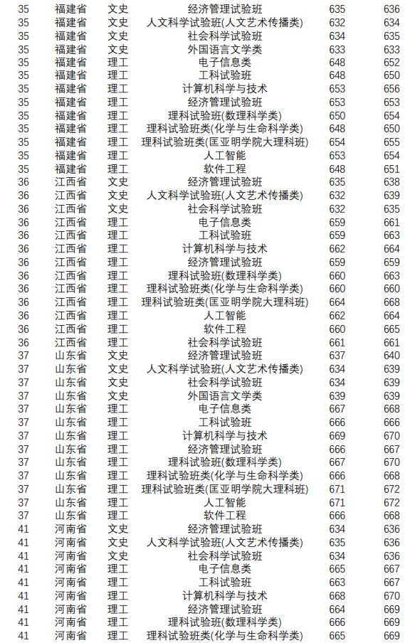 南京大学高考录取分数线