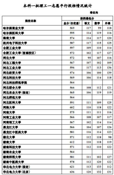 2012年河北高招一本一志愿平行投档线(理工)