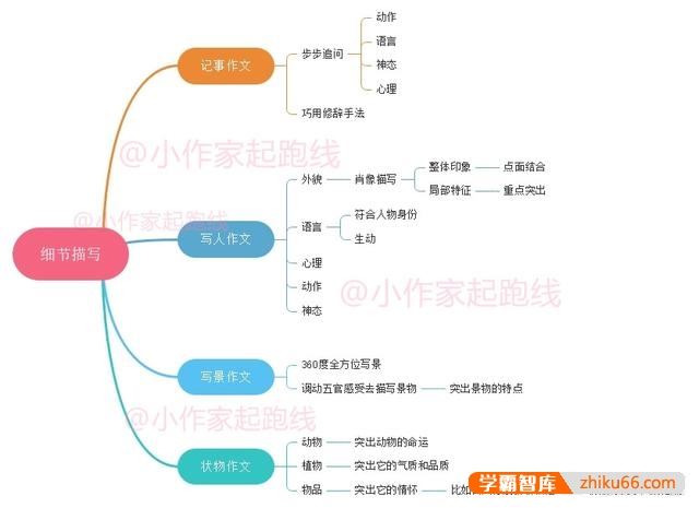 小学四年级应该如何训练孩子的作文？