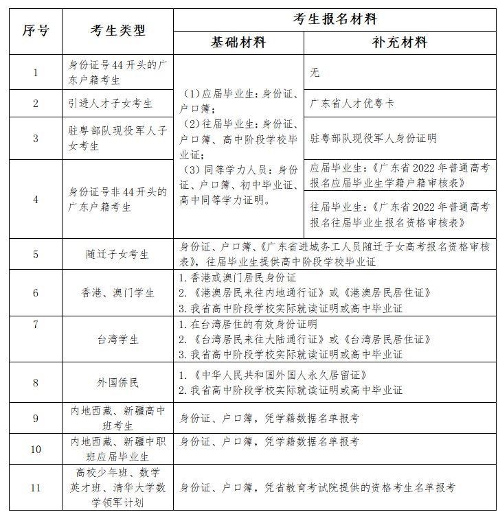 2022广东高考报名要考几科