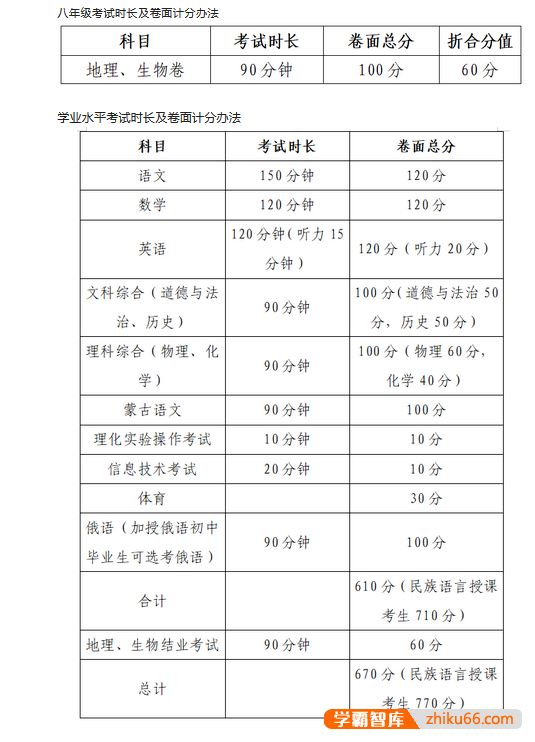 2022年包头中考总分及各科分值多少？