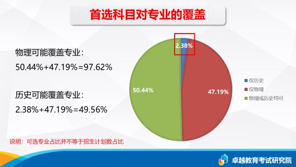 广东2021高考选科要求