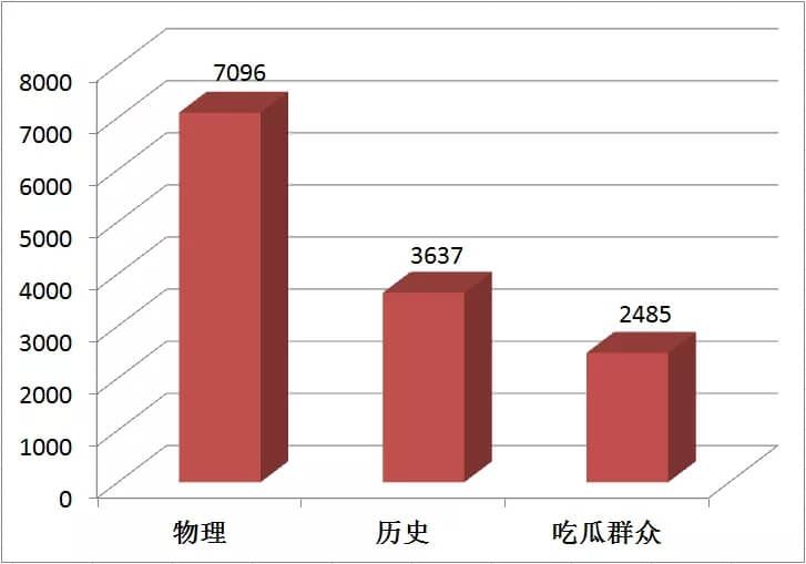 重庆2022高考如何选科