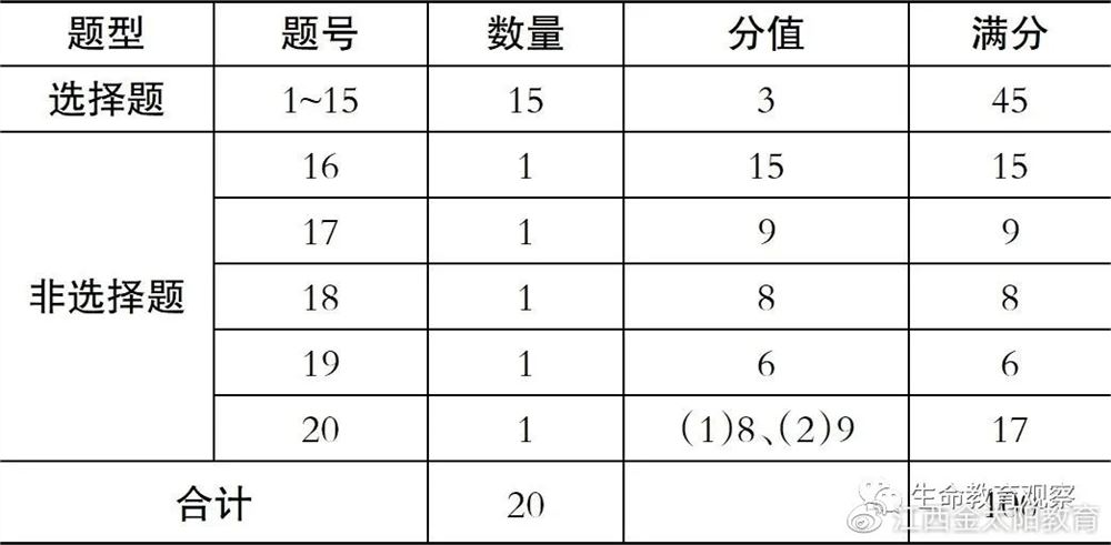 2021年高考试卷难度分析