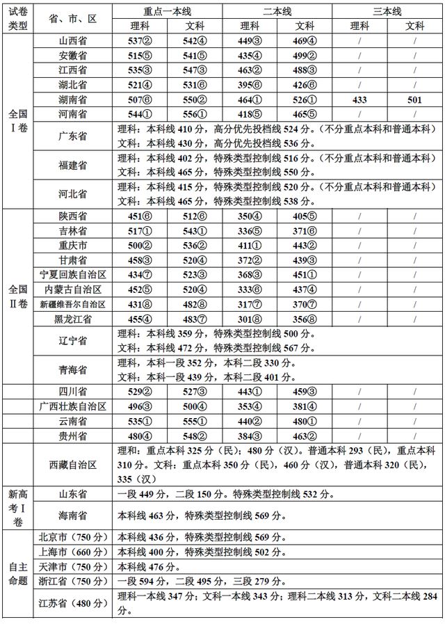 2022全国各省分数线排名 不同卷的分数线总汇