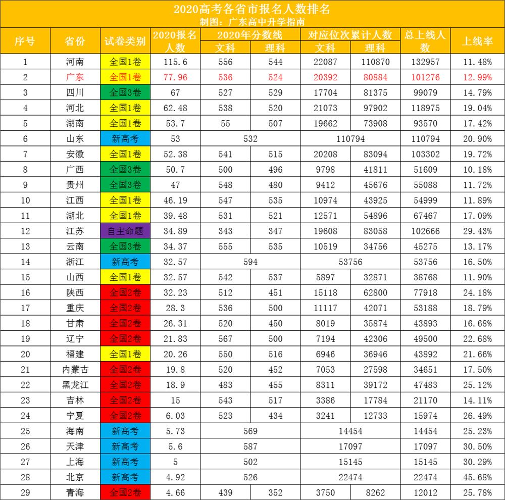 2021年广东高考重本率