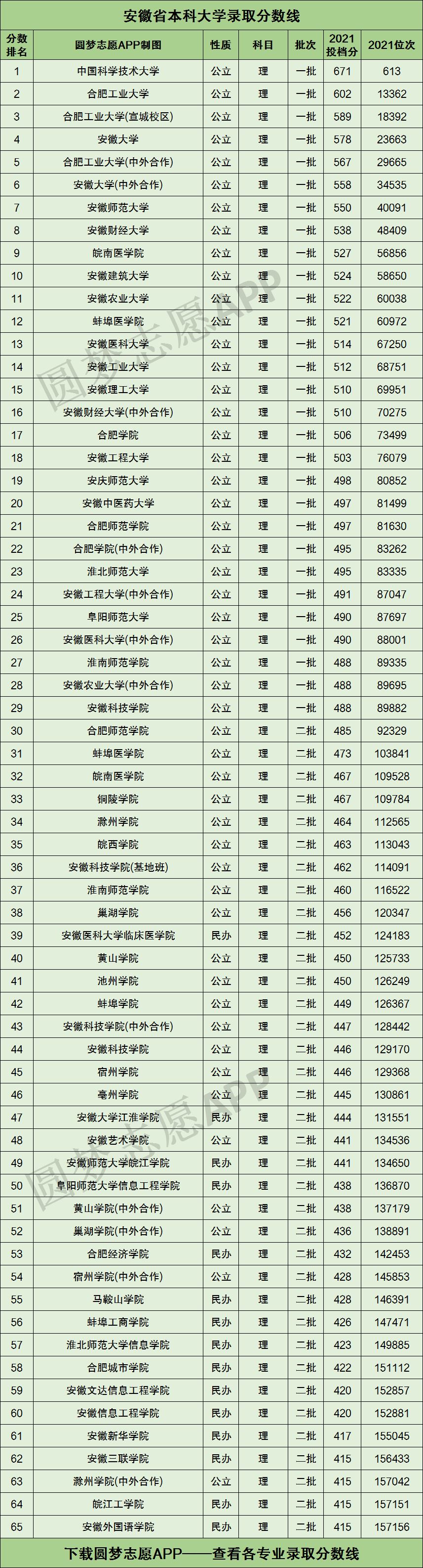 安徽2022高考录取分数