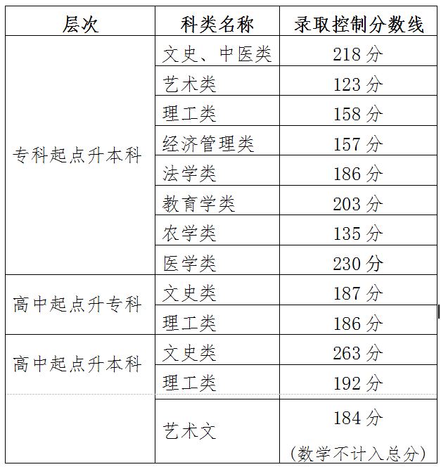 2021天津成人高考录取最低控制分数线?多少分录取?