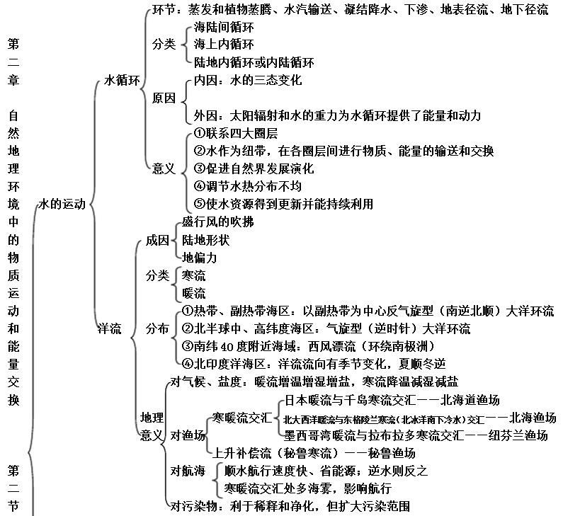 最新高中地理一全册思维导图 地理必修一第二章思维导图