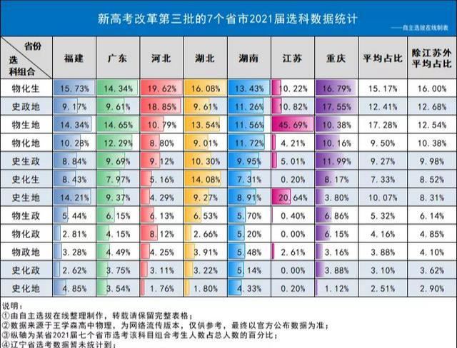 2021重庆新高考选科