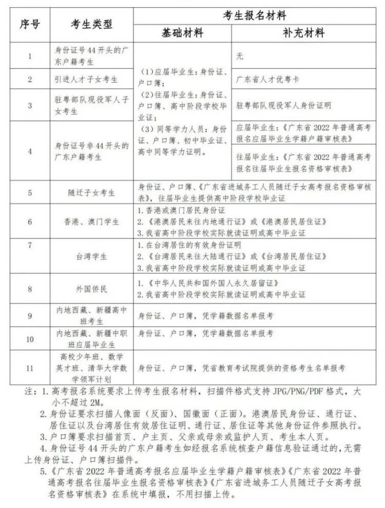 浙江2022高考报名同等学力