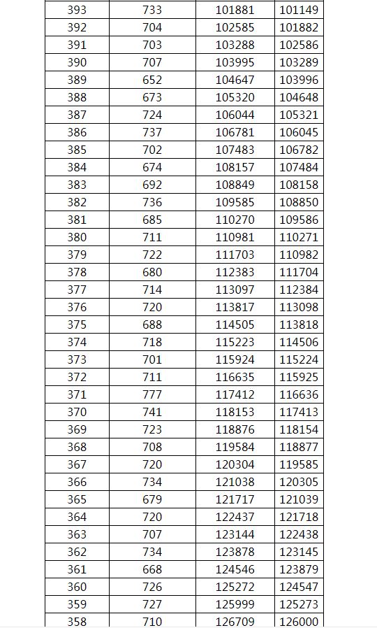 广西高考理科分档表