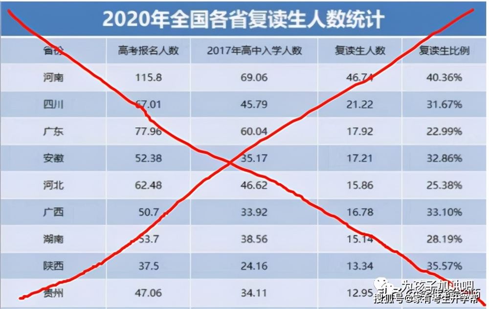 河南2021年高考复读生